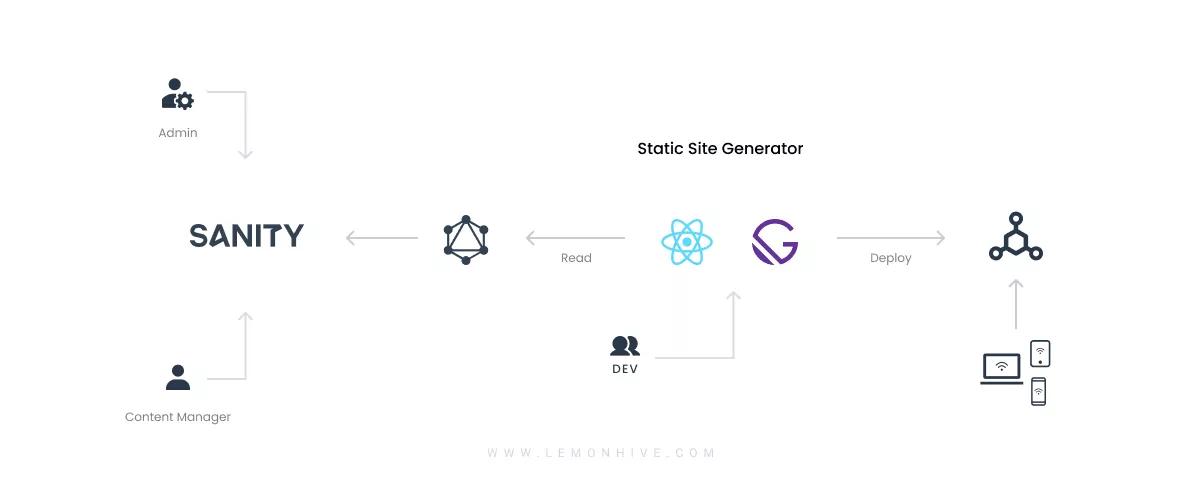 Rise at Seven System architecture