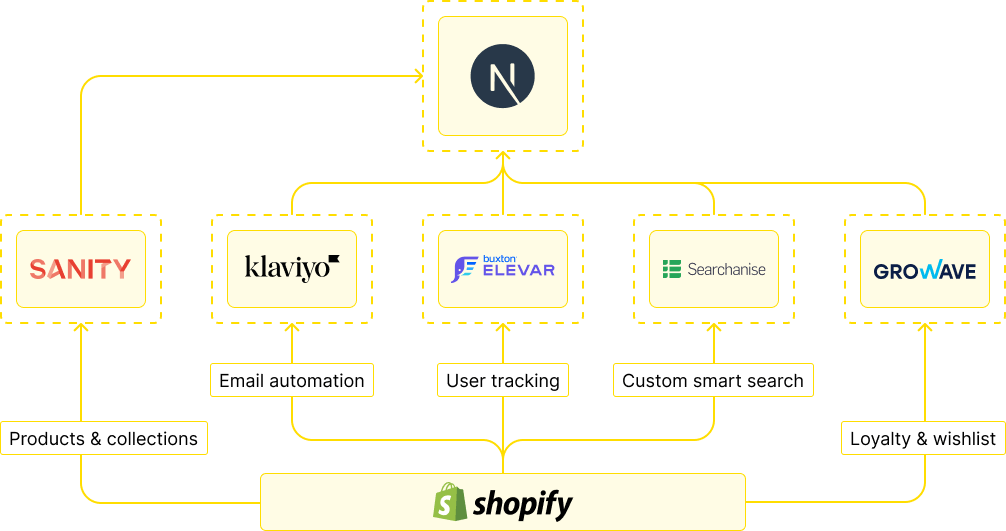 Shopify app integration