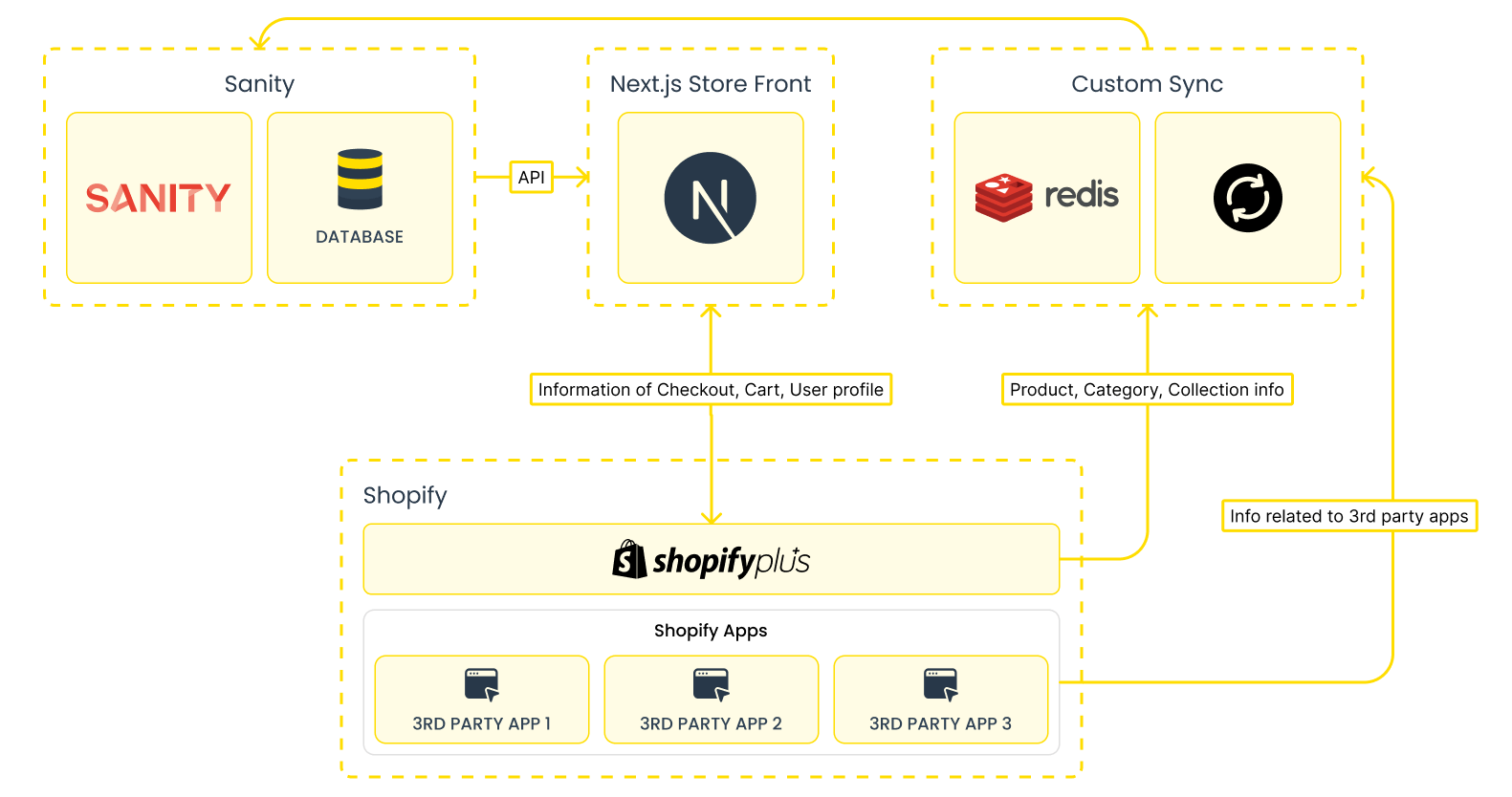 Custom sync diagram image