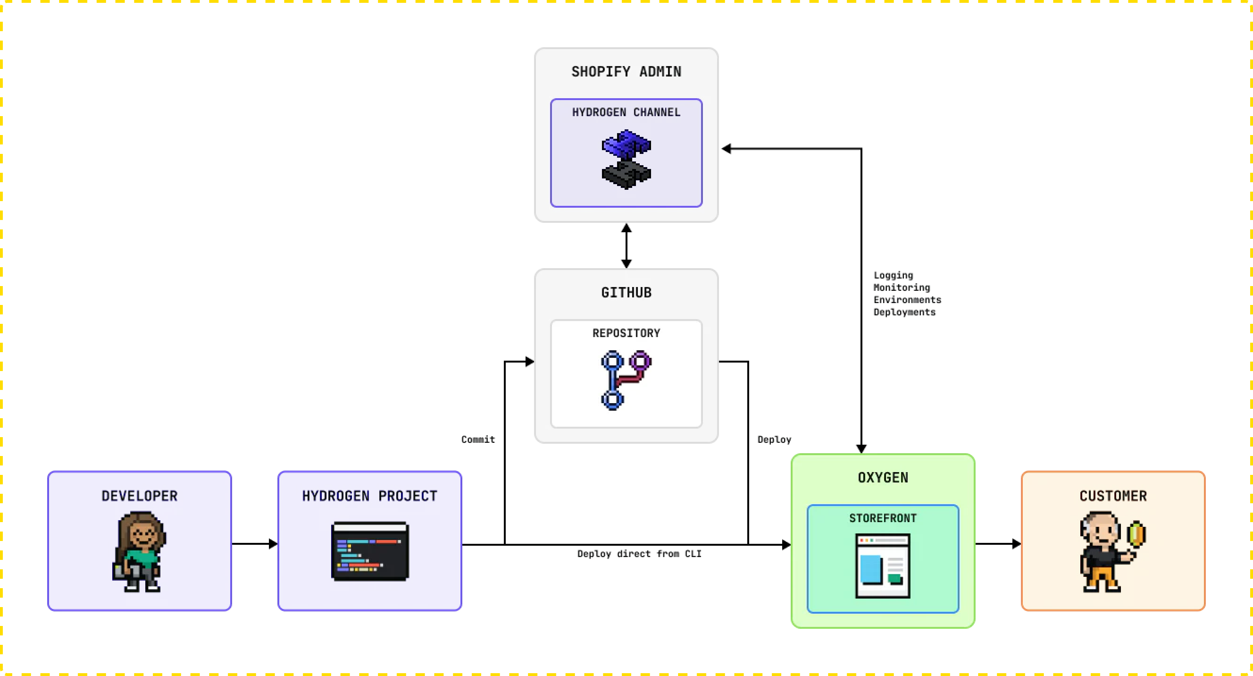 Shopify Oxygen Hosting Architecture from https://shopify.dev/docs/storefronts/headless/hydrogen/fundamentals