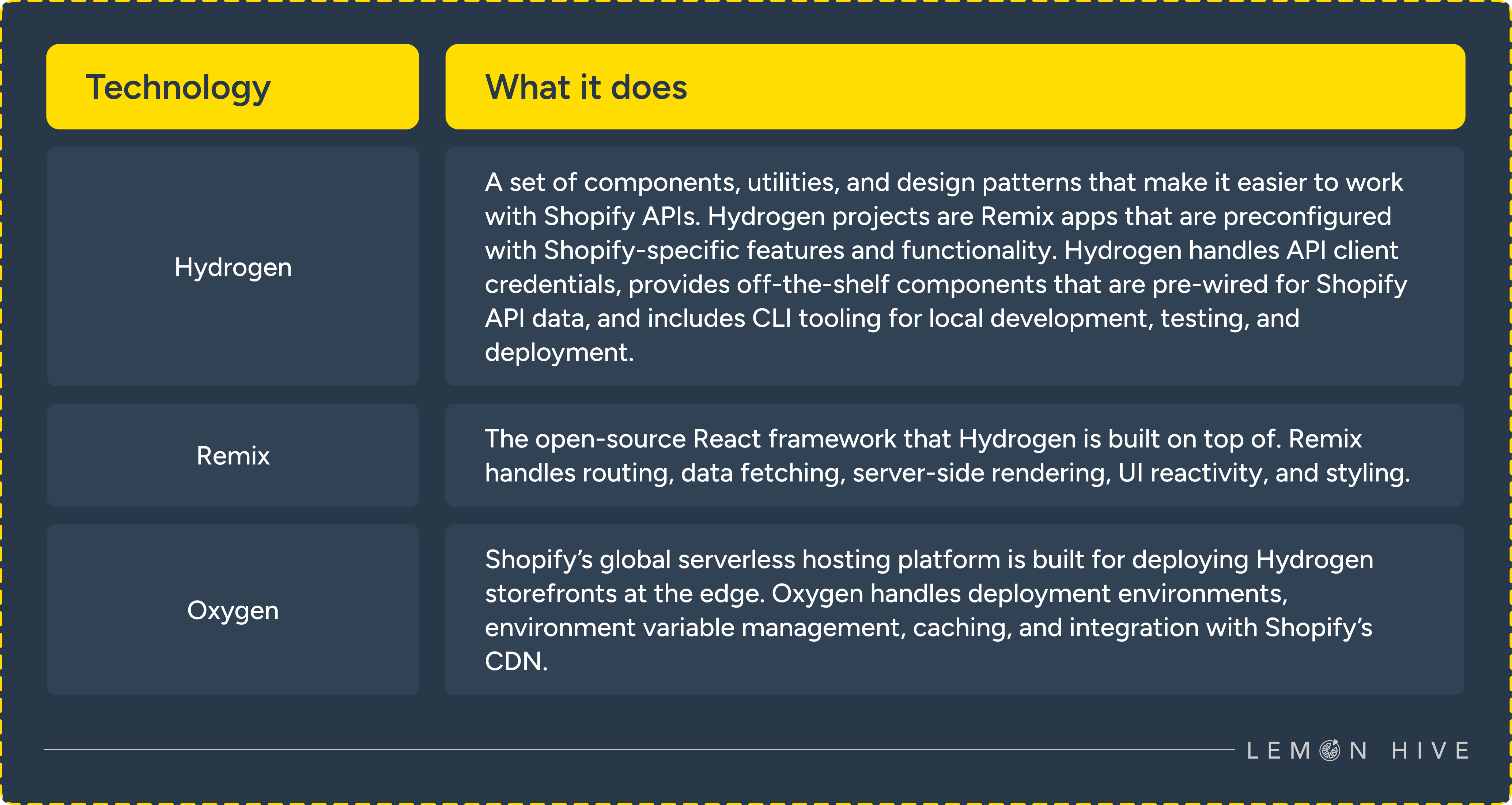 Shopify’s full headless approach - understand the three pillars of the stack - Lemon Hive Blog Image
